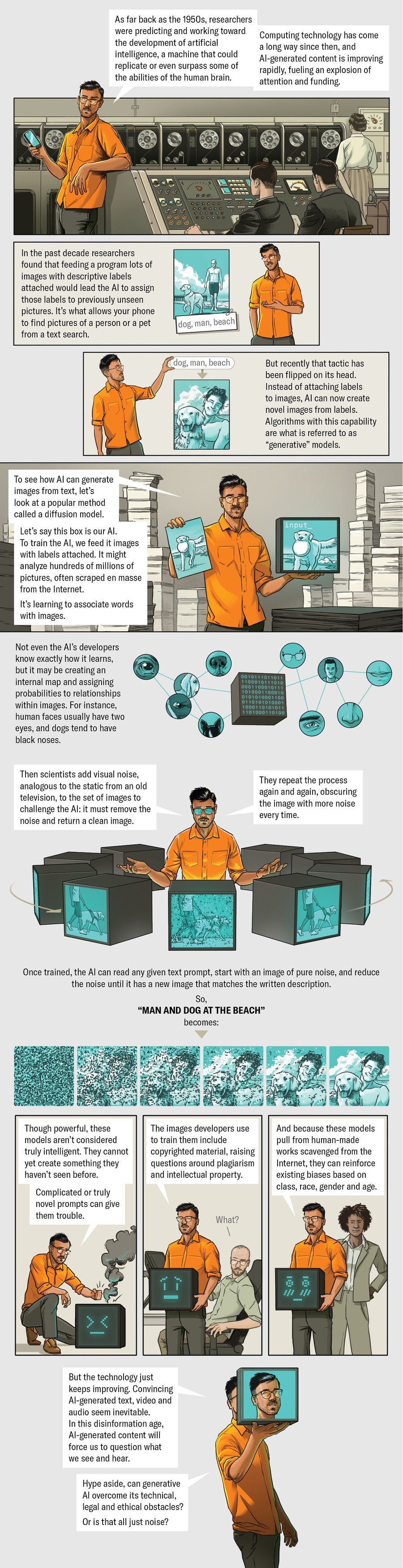 A sequential graphic shows how diffusion-model AI image generators work.
