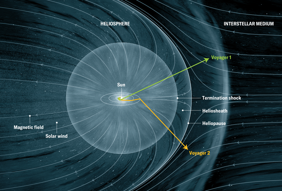 The sun is shown inside a sphere defined by the termination shock boundary. The trajectories of Voyager 1 and Voyager 2 are included, extending out past the termination shock and the heliopause, into interstellar medium.